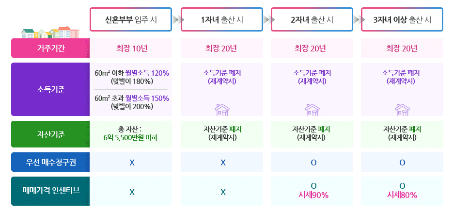 장기전세주택 자격