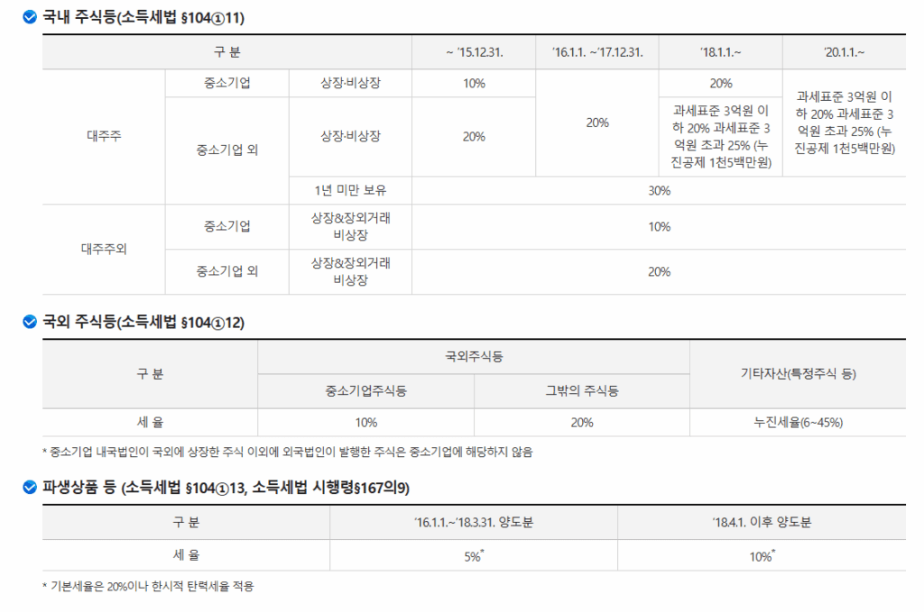 해외주식 양도소득세,해외주식 양도소득세 신고방법,해외주식 양도소득세 계산기