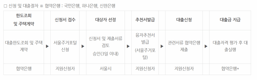 서울시 신혼부부 이자지원