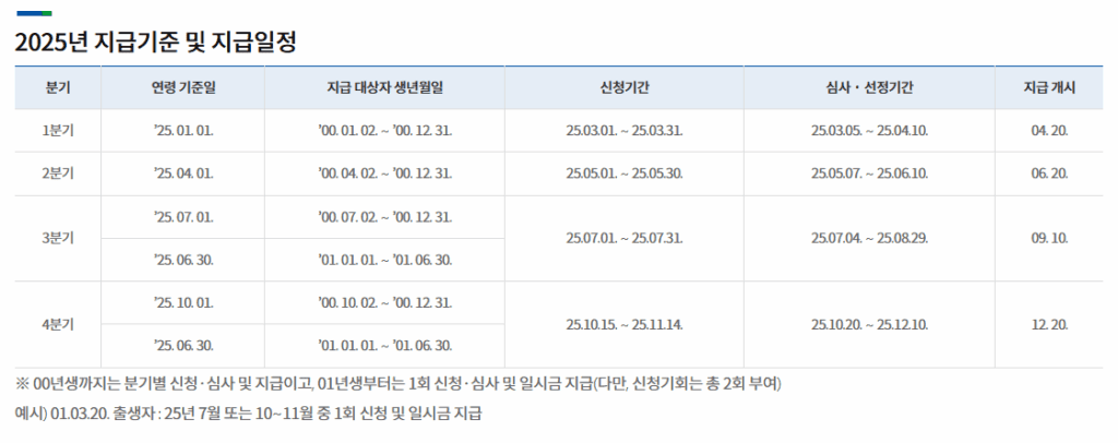 경기도 청년기본소득 신청 최대 100만원